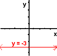 for every "x", y stays equal to -3