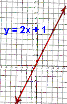 y=2x+1.gif (7464 bytes)