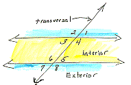 the interior falls between the two lines cut by the transversal
