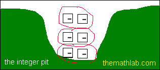 visual representation of 3 x (-2)